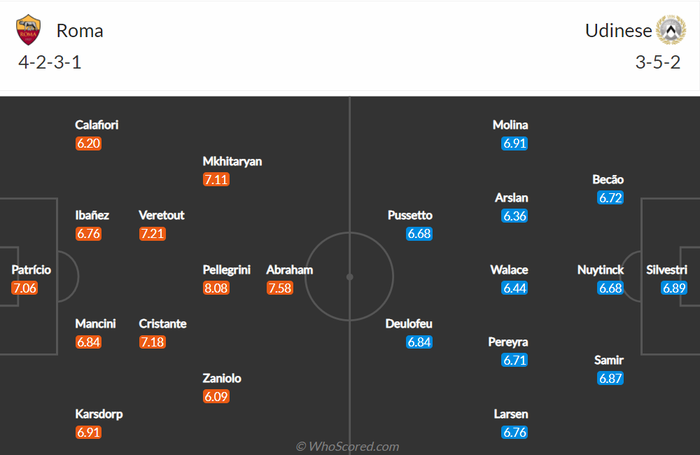 Nhận định, soi kèo, dự đoán AS Roma vs Udinese (vòng 5 Serie A) - Ảnh 2.