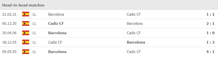 Nhận định, soi kèo, dự đoán Cadiz vs Barcelona (vòng 6 LaLiga) - Ảnh 3.