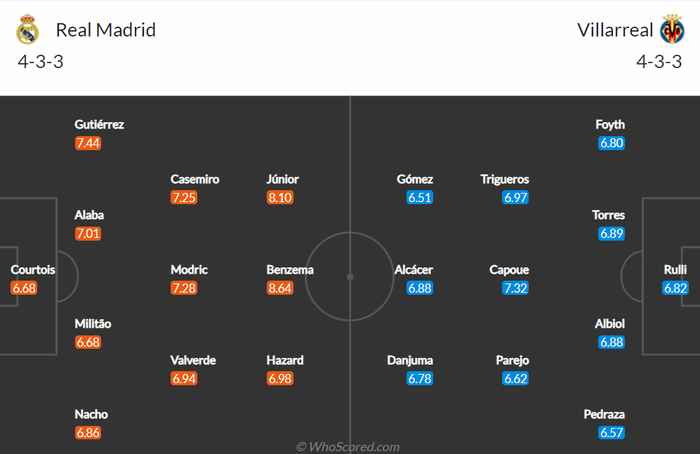 Nhận định, soi kèo, dự đoán Real Madrid vs Villarrreal (vòng 7 LaLiga) - Ảnh 2.