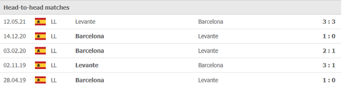 Nhận định, soi kèo, dự đoán Barcelona vs Levante (vòng 7 LaLiga) - Ảnh 3.