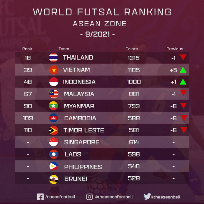 Futsal Việt Nam tăng 5 bậc trên BXH futsal thế giới, xếp hạng 2 Đông Nam Á - Ảnh 2.
