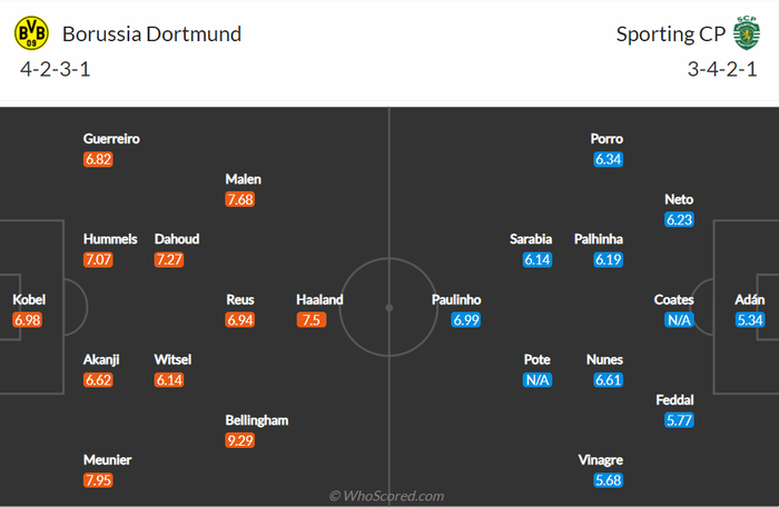 Nhận định, soi kèo, dự đoán Dortmund vs Sporting (bảng C Champions League) - Ảnh 1.