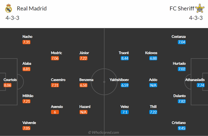 Nhận định, soi kèo, dự đoán Real Madrid vs Sheriff (bảng D Champions League) - Ảnh 1.