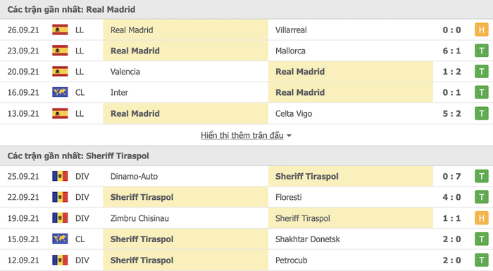 Nhận định, soi kèo, dự đoán Real Madrid vs Sheriff (bảng D Champions League) - Ảnh 3.