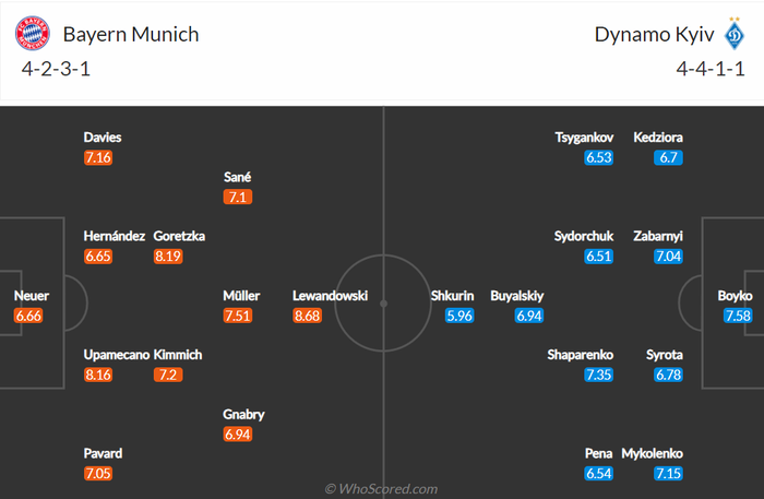 Nhận định, soi kèo, dự đoán Bayern Munich vs Dinamo Kiev (bảng H Champions League) - Ảnh 1.