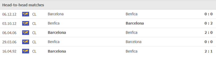 Nhận định, soi kèo, dự đoán Benfica vs Barcelona (bảng E Champions League) - Ảnh 3.
