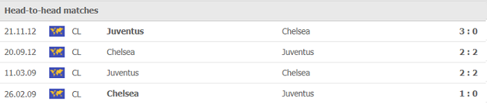 Nhận định, soi kèo, dự đoán Juventus vs Chelsea (bảng H Champions League) - Ảnh 3.