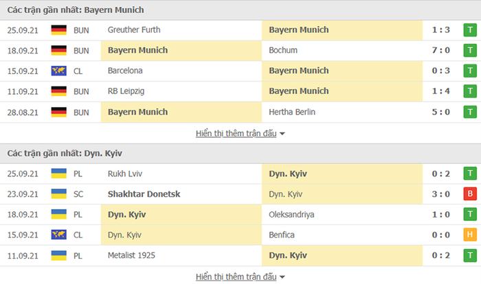 Nhận định, soi kèo, dự đoán Bayern Munich vs Dinamo Kiev (bảng H Champions League) - Ảnh 4.