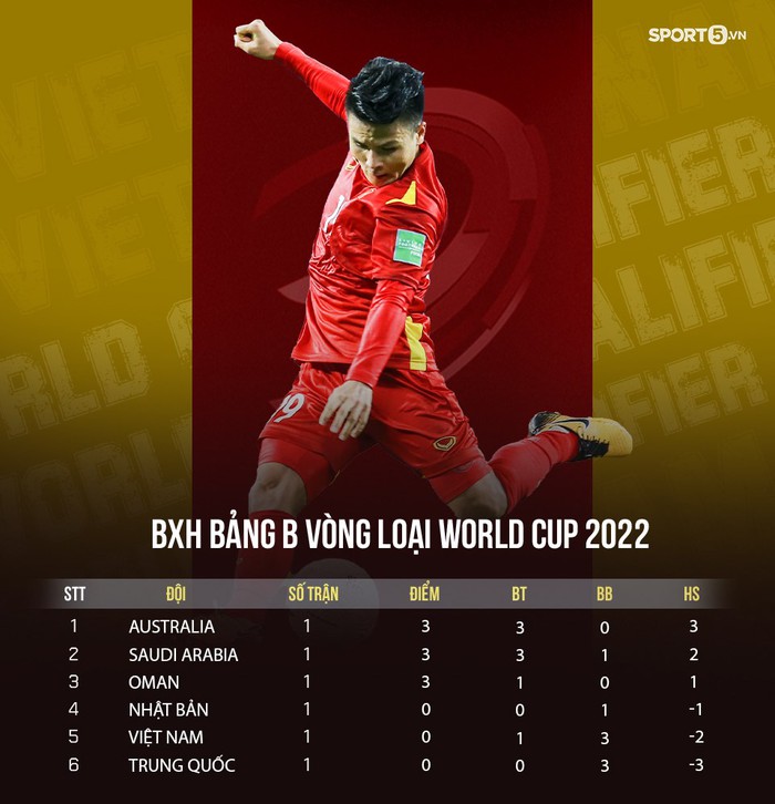 Chấm điểm cầu thủ Việt Nam ở trận gặp Saudi Arabia: Bị thẻ đỏ, Duy Mạnh vẫn không phải là người nhận điểm thấp nhất - Ảnh 6.