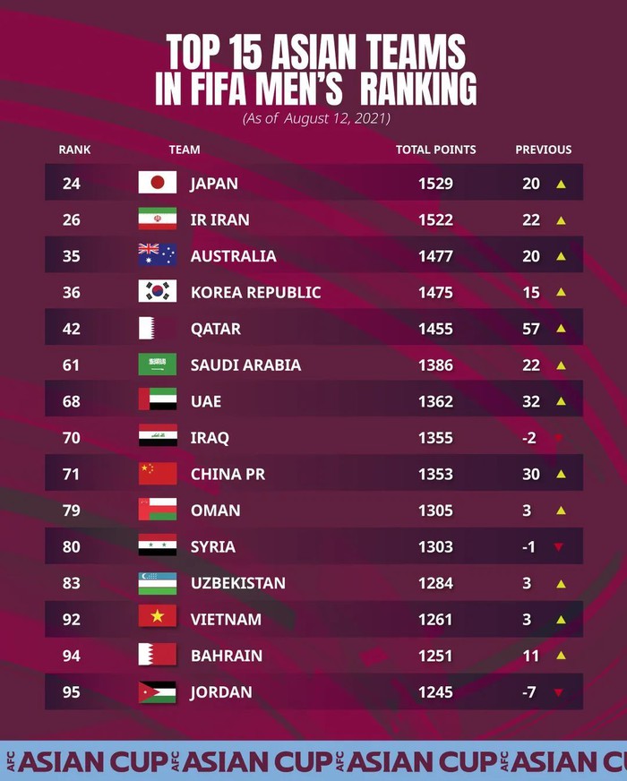 Thua Saudi Arabia, tuyển Việt Nam tụt 1 bậc trên bảng xếp hạng FIFA - Ảnh 2.