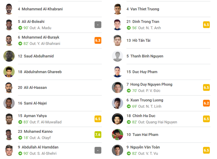 Chấm điểm cầu thủ Việt Nam ở trận gặp Saudi Arabia: Bị thẻ đỏ, Duy Mạnh vẫn không phải là người nhận điểm thấp nhất - Ảnh 2.
