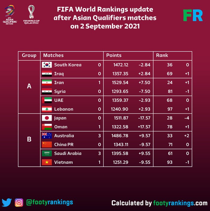 Thua Saudi Arabia, tuyển Việt Nam tụt 1 bậc trên bảng xếp hạng FIFA - Ảnh 1.