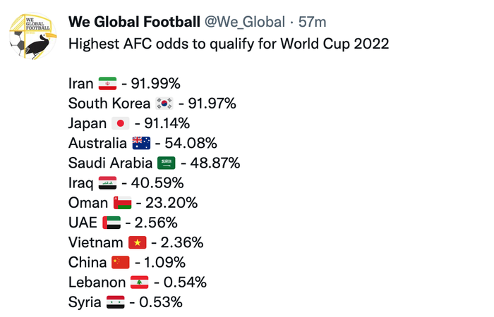Tuyển Việt Nam chỉ còn 2,36% cơ hội giành vé đi World Cup 2022, nhưng vẫn xếp trên tuyển Trung Quốc  - Ảnh 1.