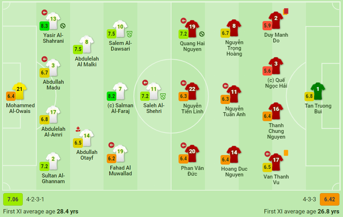 Chấm điểm cầu thủ Việt Nam ở trận gặp Saudi Arabia: Bị thẻ đỏ, Duy Mạnh vẫn không phải là người nhận điểm thấp nhất - Ảnh 1.