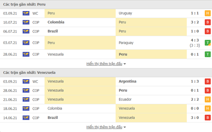Nhận định, soi kèo, dự đoán Peru vs Venezuela (vòng loại World Cup 2022 khu vực Nam Mỹ) - Ảnh 2.