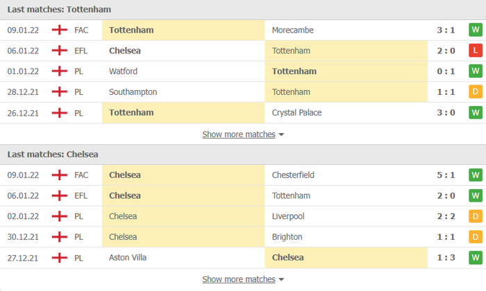 Nhận định, soi kèo, dự đoán Tottenham vs Chelsea (bán kết Cúp Liên đoàn Anh) - Ảnh 4.