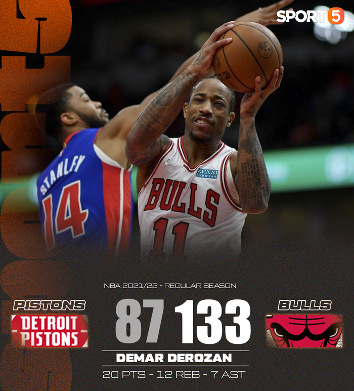 Chicago Bulls tìm lại niềm vui với chiến thắng 46 điểm cách biệt trước Detroit Pistons - Ảnh 3.