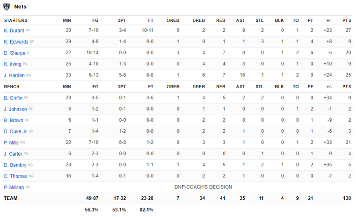Brooklyn Nets hủy diệt Chicago Bulls, chấm dứt chuỗi thua trước các đội Top 4 - Ảnh 6.