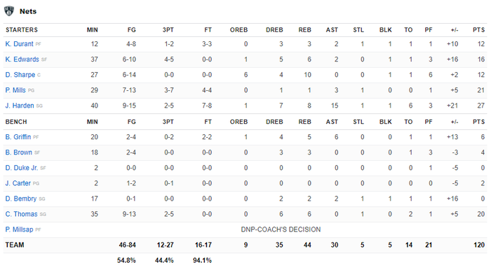 Kevin Durant dính chấn thương trong ngày Brooklyn Nets đại thắng - Ảnh 5.