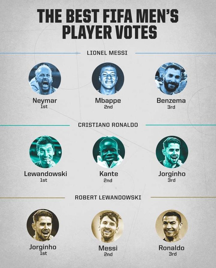 Messi và Ronaldo bầu cho ai ở FIFA The Best?