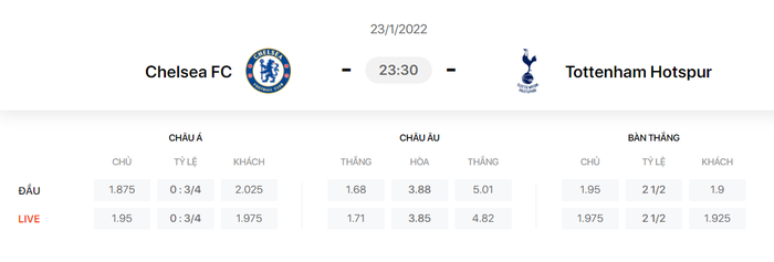 Nhận định, soi kèo, dự đoán Chelsea vs Tottenham, vòng 23 Ngoại hạng Anh - Ảnh 1.