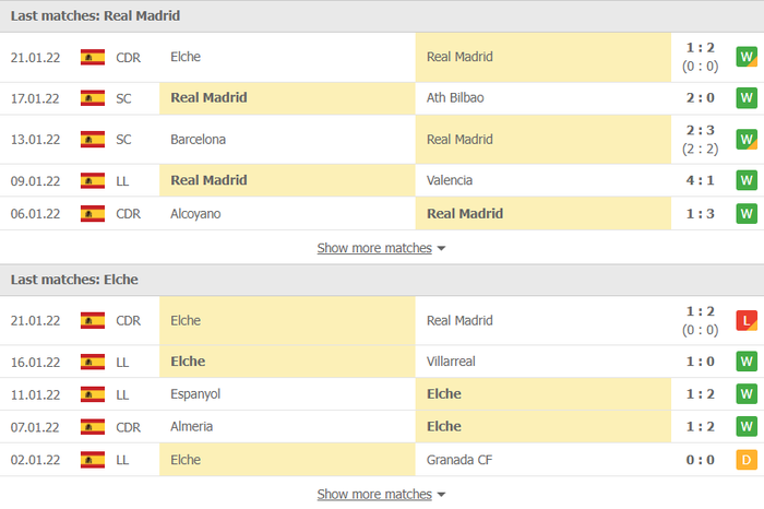 Nhận định, soi kèo, dự đoán Real Madrid vs Elche (vòng 22 La Liga) - Ảnh 4.
