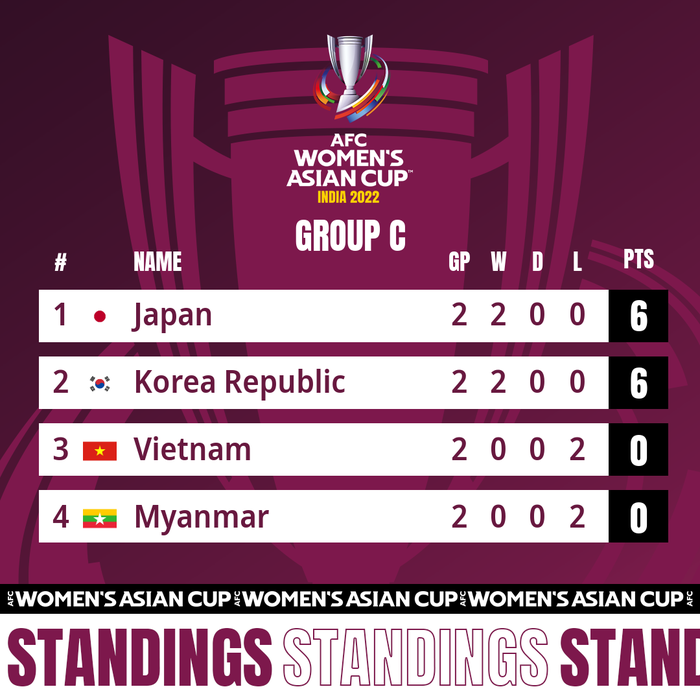 BXH các đội hạng 3 Asian Cup nữ 2022: Cơ hội đi tiếp của ĐT Việt Nam vẫn sáng - Ảnh 2.
