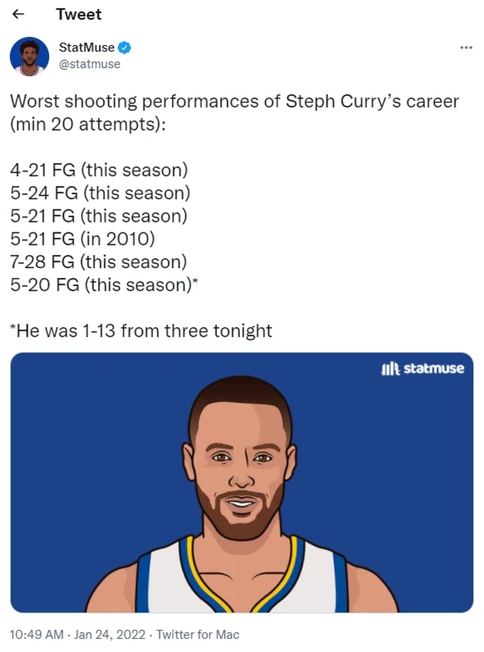 Thống kê đáng buồn: Stephen Curry đang có mùa giải ném kém nhất trong sự nghiệp - Ảnh 2.