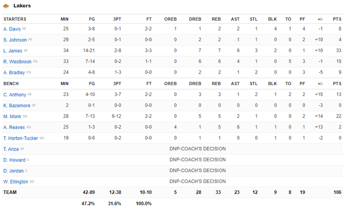 LeBron James bùng nổ với 33 điểm, Los Angeles Lakers thắng dễ trên sân của Brooklyn Nets - Ảnh 7.