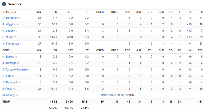 &quot;Tam tấu&quot; bùng nổ, Golden State Warriors nhấn chìm Minnesota Timberwolves bằng 21 quả 3 điểm - Ảnh 6.