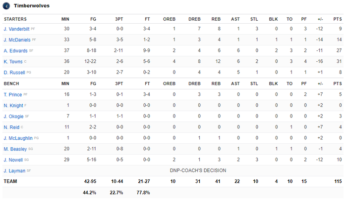 &quot;Tam tấu&quot; bùng nổ, Golden State Warriors nhấn chìm Minnesota Timberwolves bằng 21 quả 3 điểm - Ảnh 5.