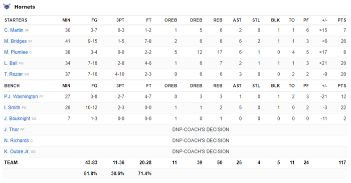 Russell Westbrook bùng nổ đẳng cấp MVP, Los Angeles Lakers ngược dòng thất bại trước Charlotte Hornets - Ảnh 6.