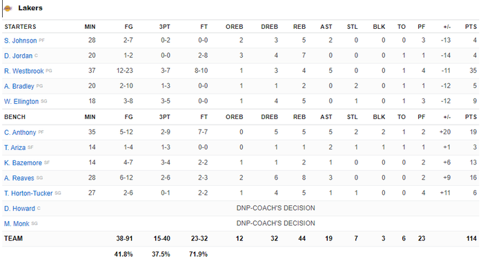 Russell Westbrook bùng nổ đẳng cấp MVP, Los Angeles Lakers ngược dòng thất bại trước Charlotte Hornets - Ảnh 5.
