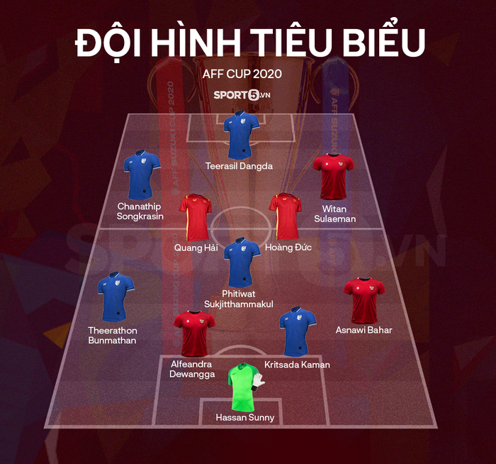 Đội hình tiêu biểu AFF Cup 2020: Quang Hải, Chanathip tạo nên hàng công trong mơ - Ảnh 12.