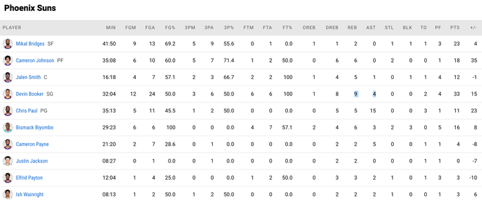 Phoenix Suns thiêu rụi New Orleans Pelicans nhằm tiếp tục bám đuổi ngôi đầu bảng - Ảnh 4.