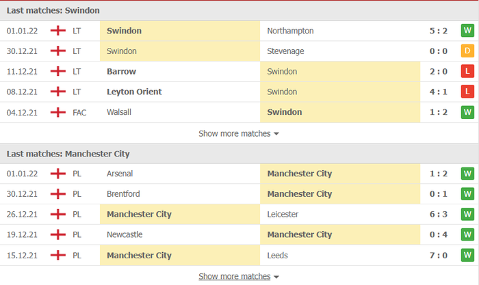 Nhận định, soi kèo, dự đoán Swindon vs Man City (vòng 3 Cúp FA) - Ảnh 4.
