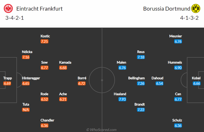 Nhận định, soi kèo, dự đoán Frankfurt vs Dortmund (vòng 18 Bundesliga) - Ảnh 2.