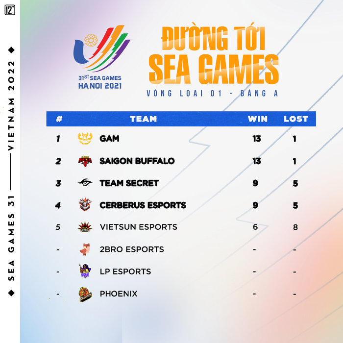 Tuyển chọn SEA Games 31: 100% đội VCS góp mặt tại vòng 2 - Ảnh 2.