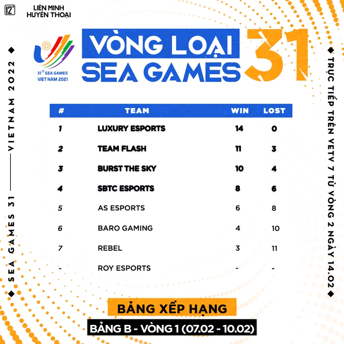 Tuyển chọn SEA Games 31: 100% đội VCS góp mặt tại vòng 2 - Ảnh 1.