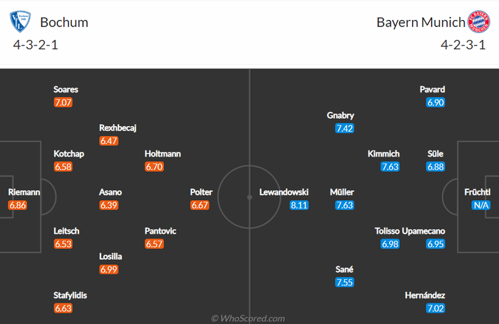 Nhận định, soi kèo, dự đoán Bochum vs Bayern Munich (vòng 22 Bundesliga) - Ảnh 2.