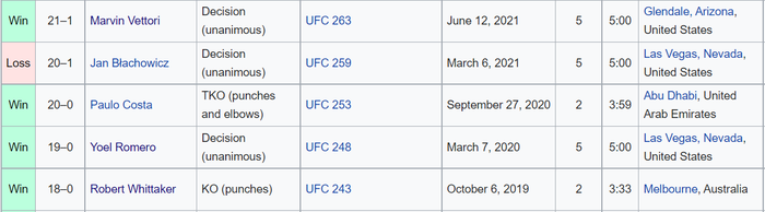 Nhận định, soi kèo, dự đoán trận Israel Adesanya vs Robert Whittaker (tranh đai tại UFC 271) - Ảnh 5.