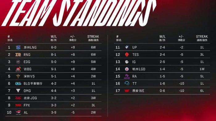 Bảng xếp hạng LPL mùa Xuân 2022 sau tuần thi đấu thứ 4