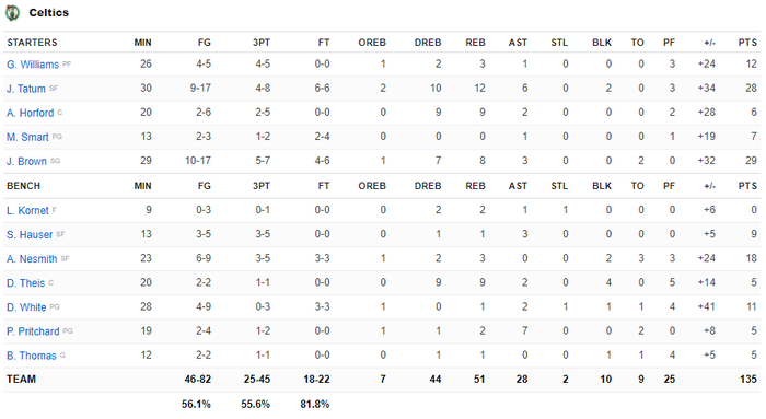 Philadelphia 76ers thảm bại 48 điểm trước Boston Celtics - Ảnh 6.