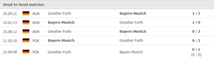 Nhận định, soi kèo, dự đoán Bayern Munich vs Greuther Furth, vòng 23 Bundesliga - Ảnh 3.