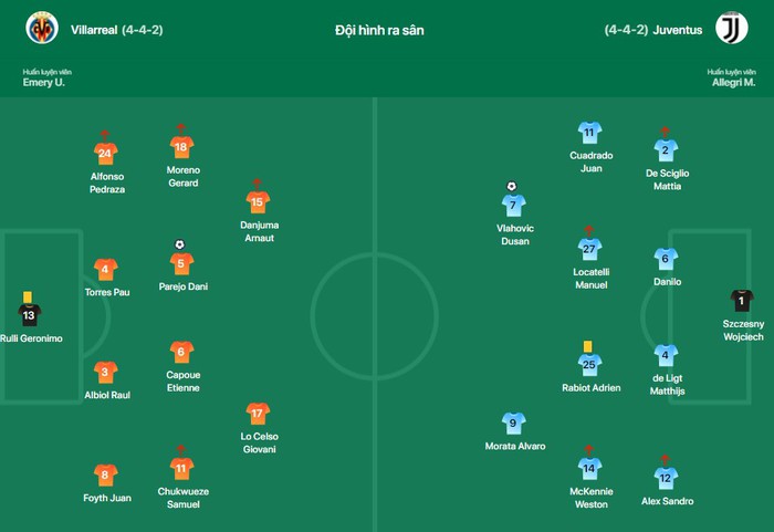 Juventus bị Villarreal cầm hòa dù mở tỷ số chỉ sau 33 giây