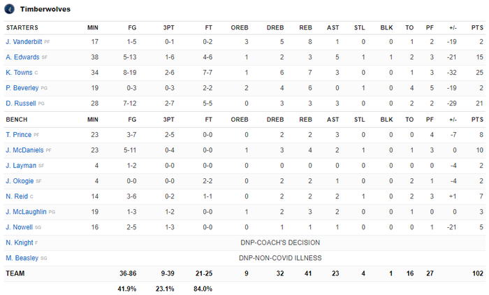 James Harden ra mắt ấn tượng, Philadelphia 76ers hủy diệt Minnesota Timberwolves 31 điểm - Ảnh 5.