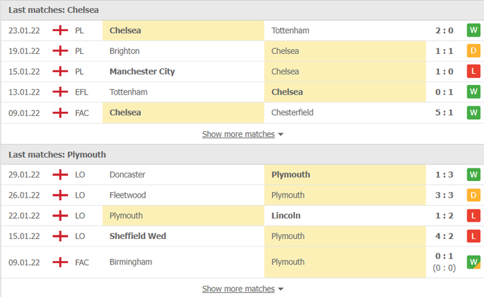 Nhận định, soi kèo, dự đoán Chelsea vs Plymouth (vòng 4 Cúp FA) - Ảnh 3.