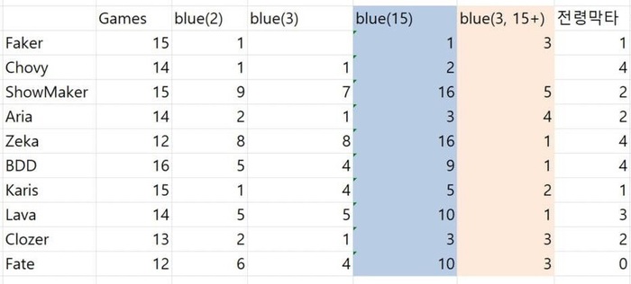 Bảng thống kê số lần ăn bùa xanh của các tuyển thủ trước và sau phút 15
