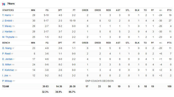 James Harden &quot;tắt điện&quot;, Philadelphia 76ers thảm bại 29 điểm trước Brooklyn Nets - Ảnh 5.