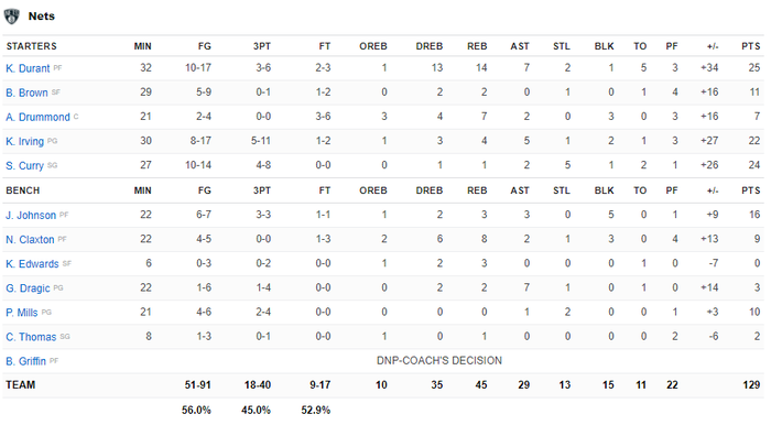James Harden &quot;tắt điện&quot;, Philadelphia 76ers thảm bại 29 điểm trước Brooklyn Nets - Ảnh 6.